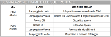 Legenda dei LED del dispositivo MyAlarm